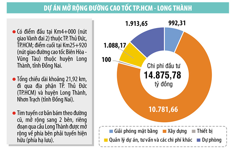 Quy hoạch mở rộng cao tốc Long Thành - Dầu Giây